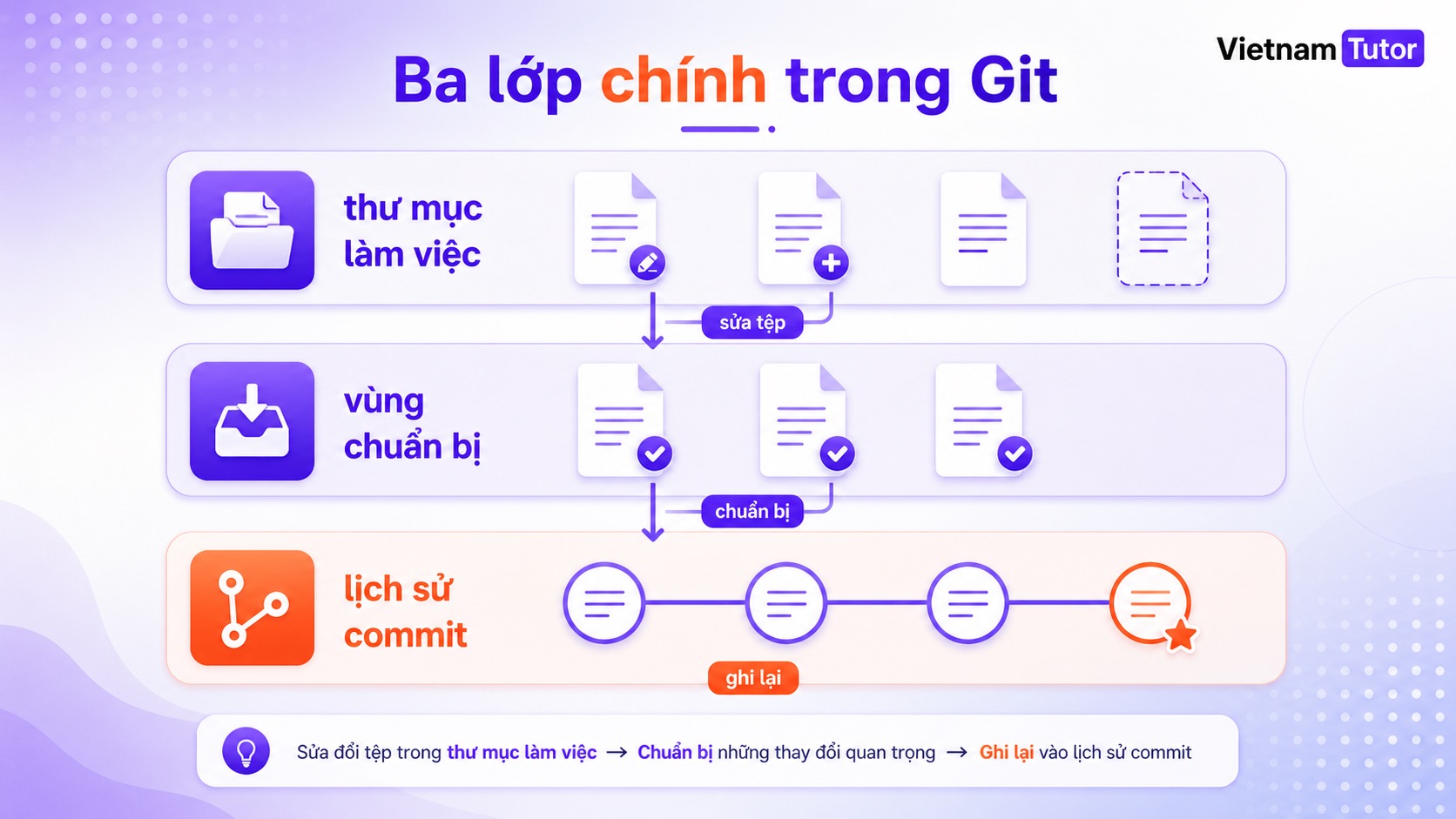 Ba lớp Git working tree staging area và commit history