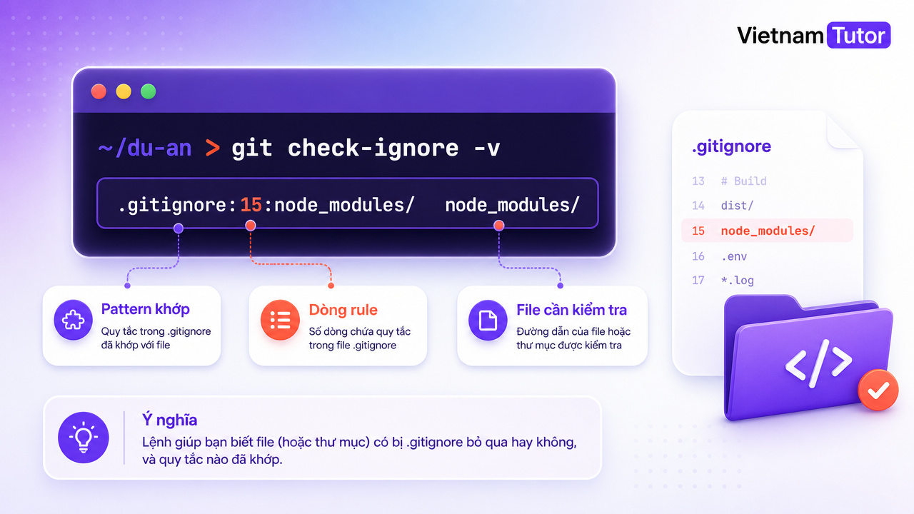 Minh họa dùng git check-ignore để debug .gitignore không hoạt động