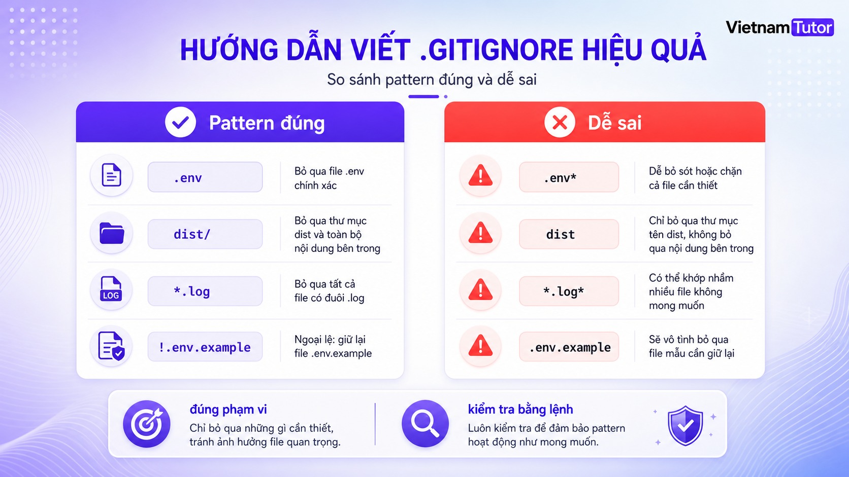 Ví dụ pattern .gitignore đúng và sai