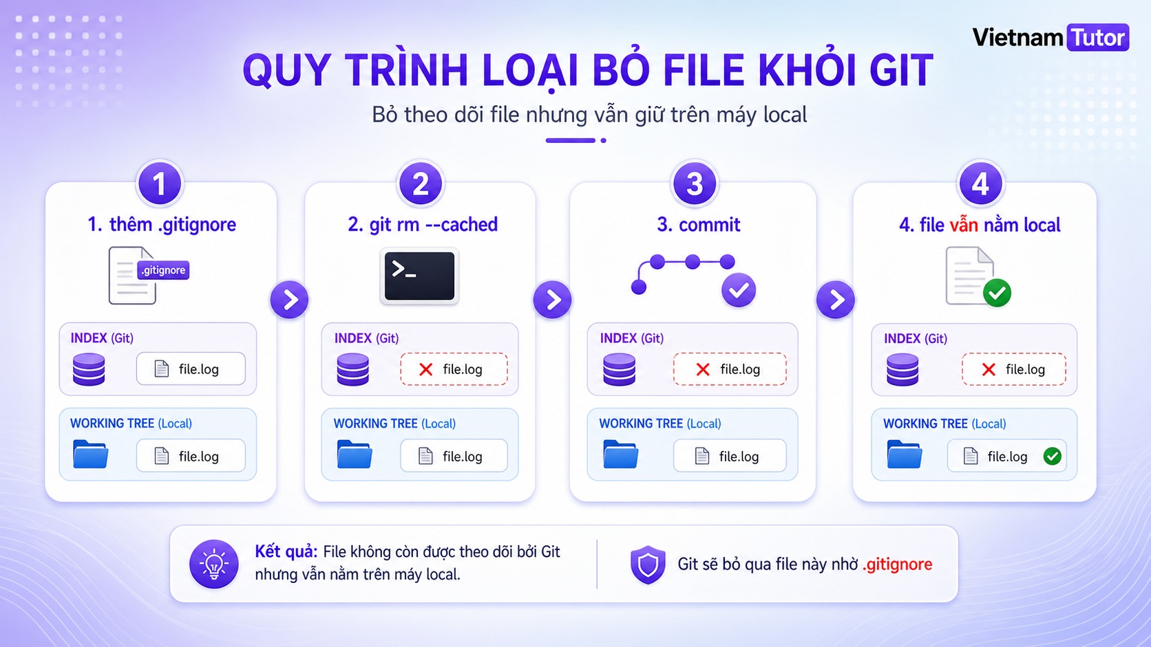 Quy trình git rm --cached khi .gitignore không hoạt động
