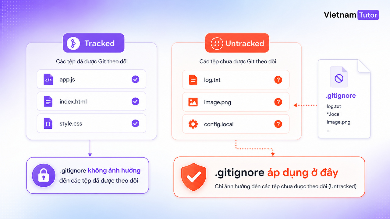 Sơ đồ tracked và untracked khi .gitignore không hoạt động