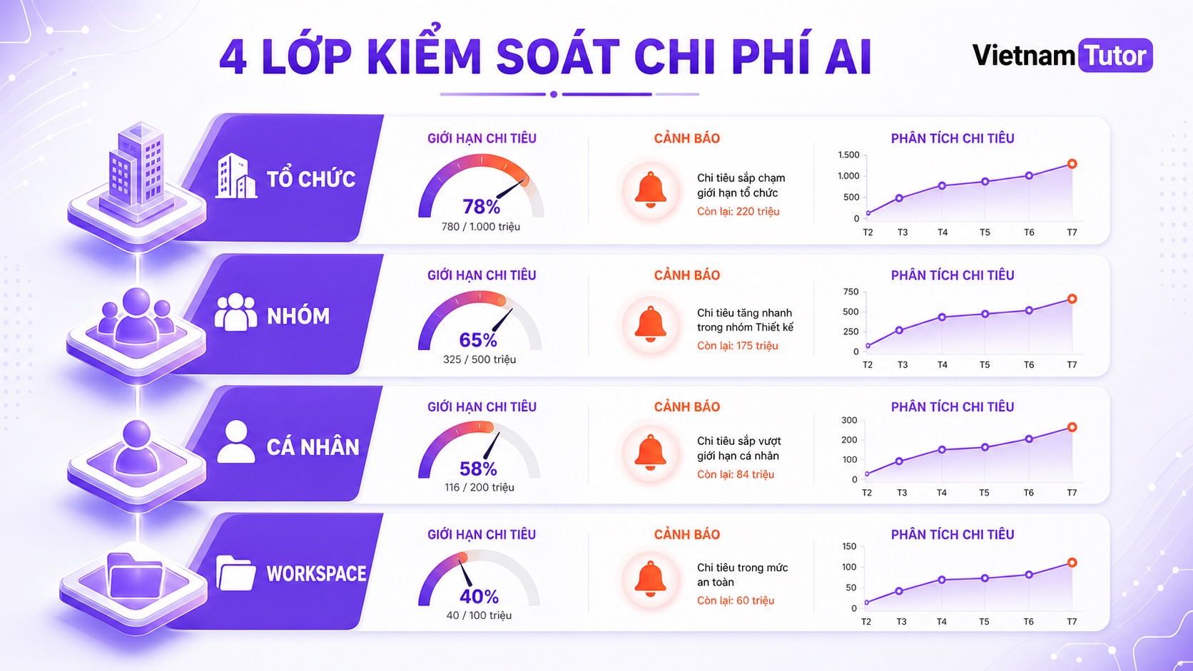 Bốn lớp kiểm soát chi phí AI cho doanh nghiệp