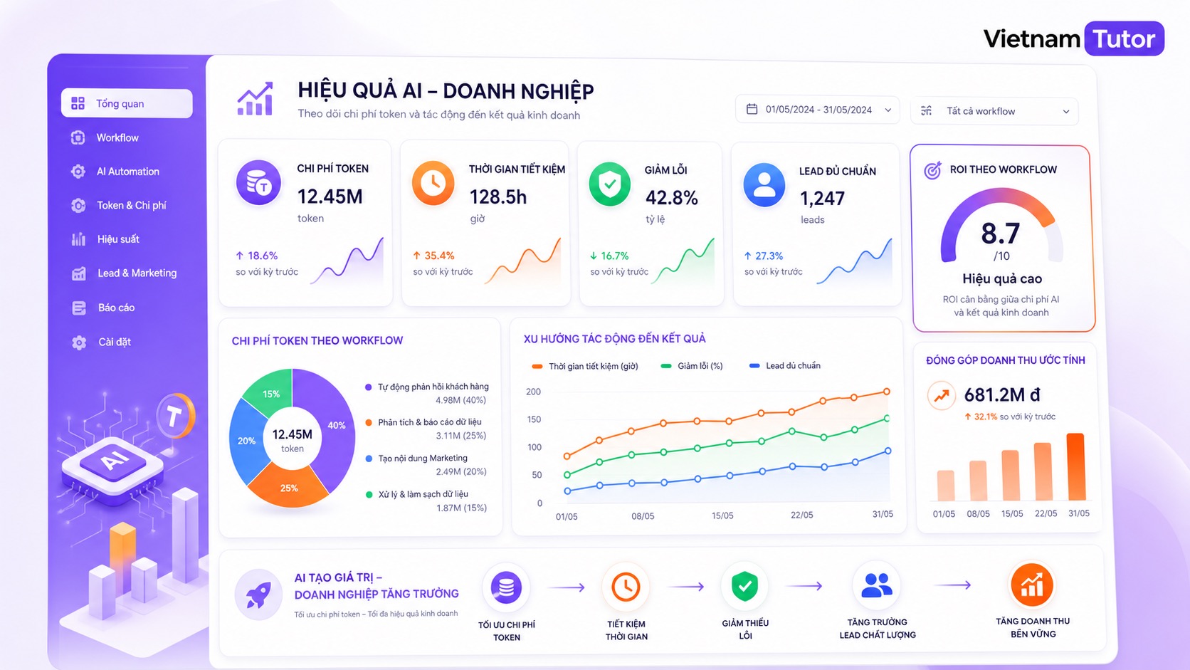 Bảng theo dõi ROI AI theo quy trình thay vì tổng token