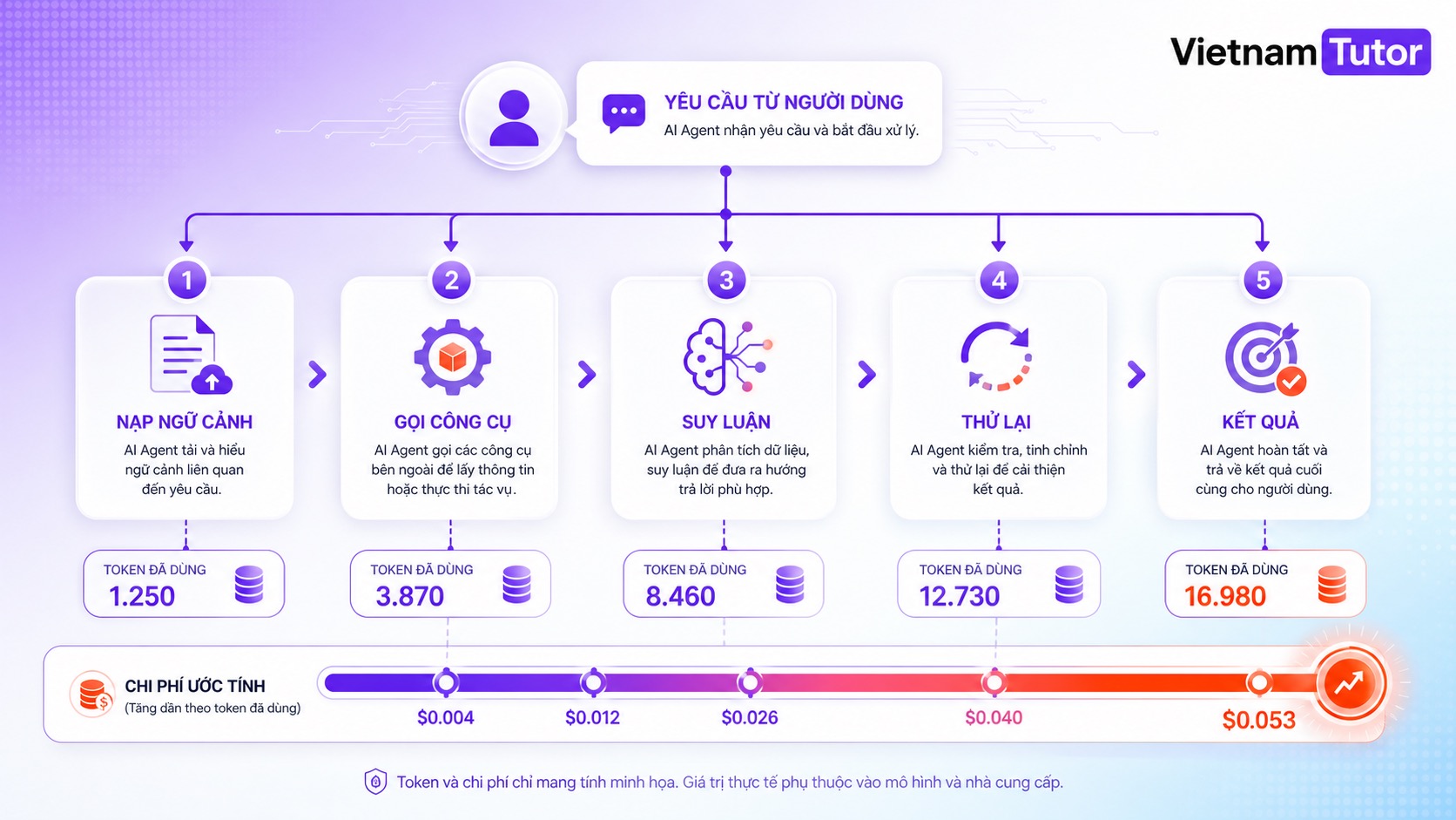 Sơ đồ vòng lặp token làm tăng chi phí AI Agent