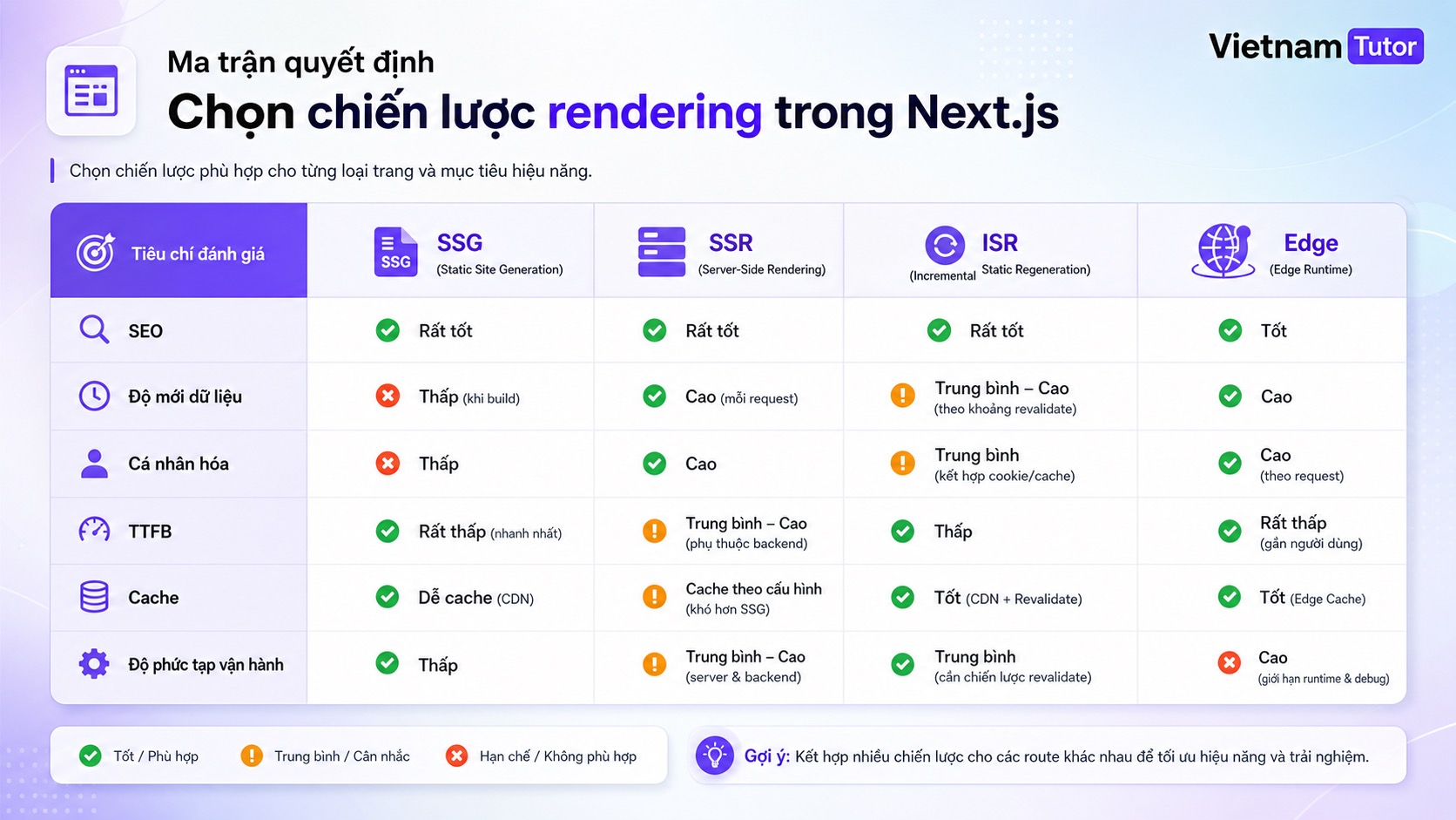 bảng quyết định chọn SSR SSG ISR Edge cho hiệu năng Next.js
