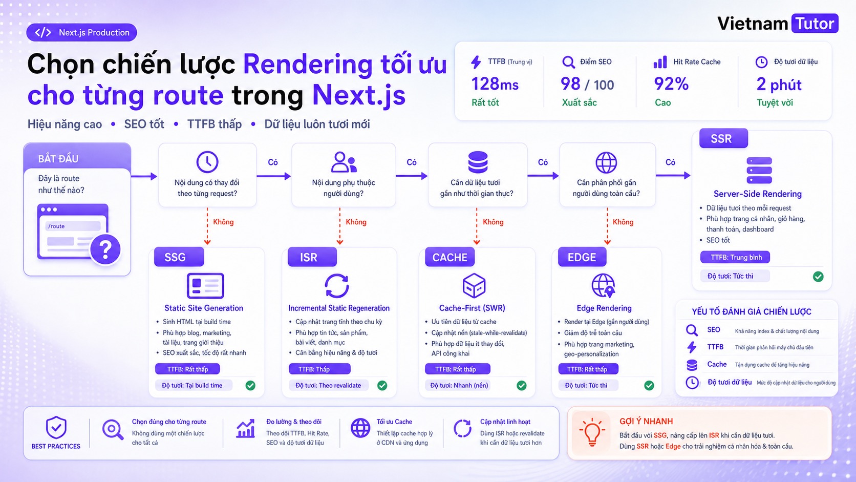 Next.js production performance