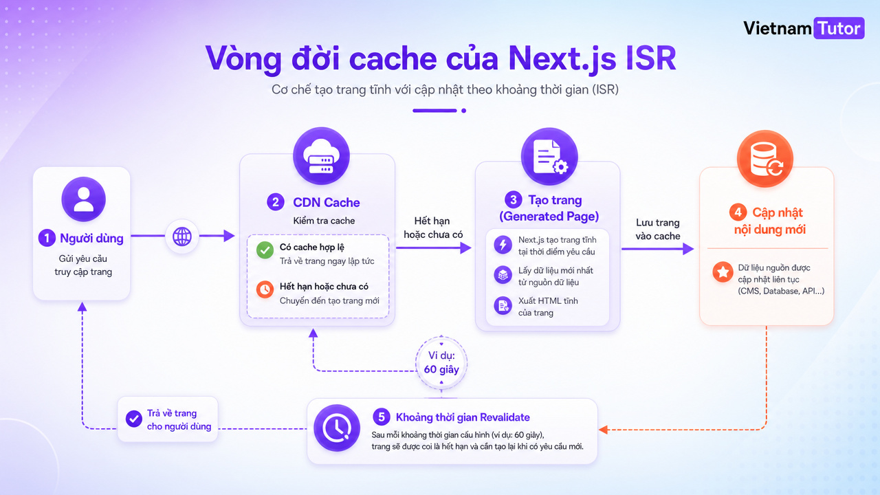 ISR và cache strategy cho hiệu năng Next.js production