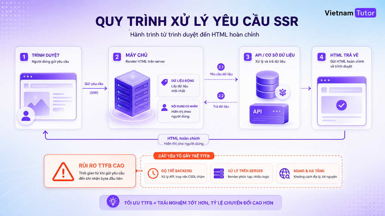 SSR trong Next.js và rủi ro TTFB production