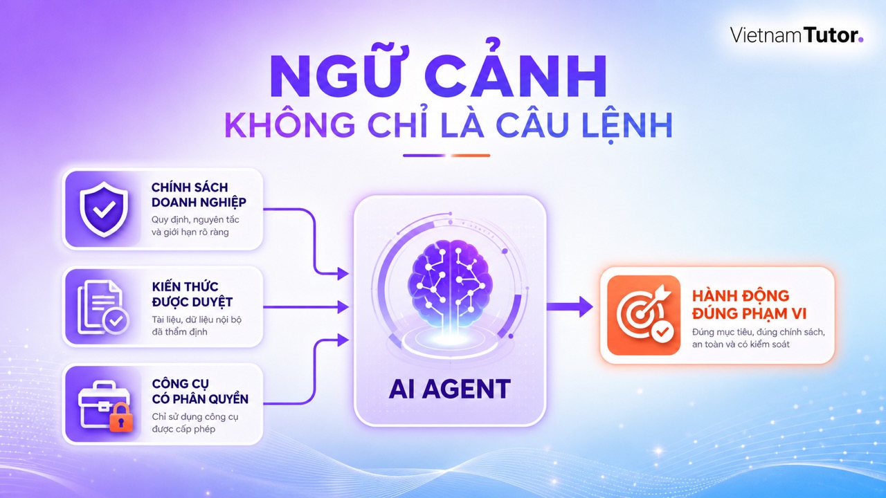 Sơ đồ quản lý ngữ cảnh AI Agent từ policy dữ liệu và công cụ