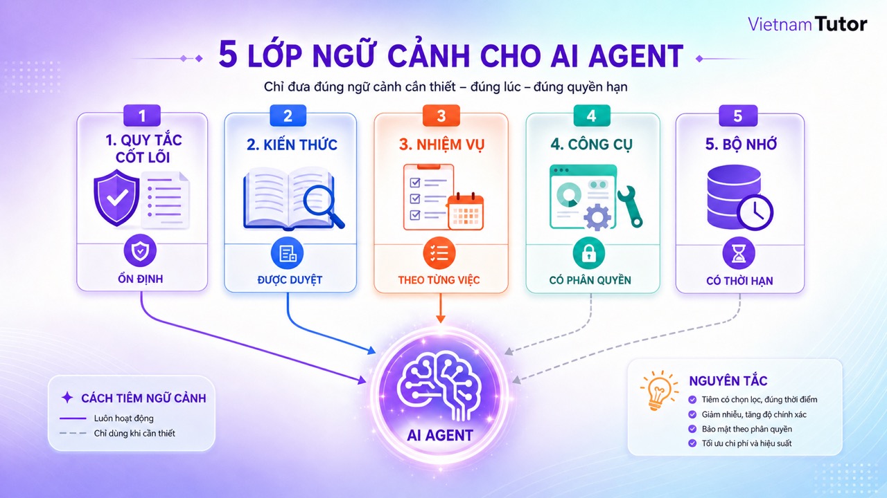 Năm lớp quản lý ngữ cảnh AI Agent gồm core knowledge task tools và memory