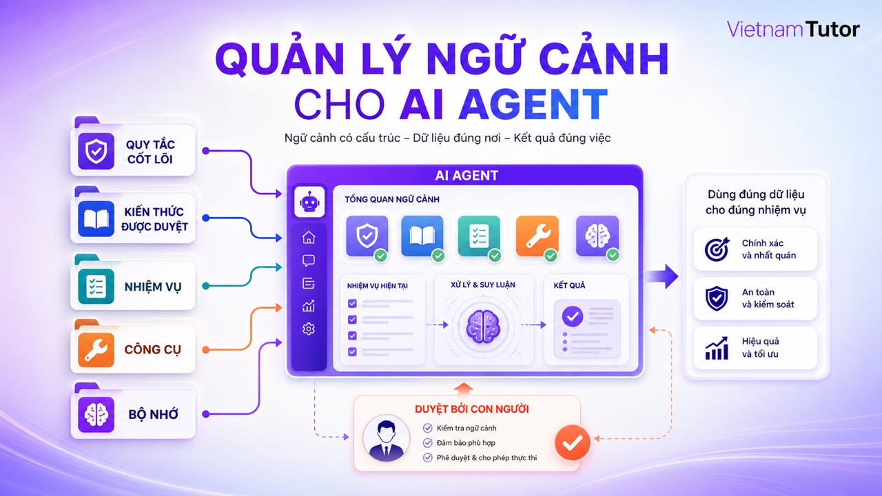 Quản lý ngữ cảnh AI Agent với dữ liệu policy workflow và giọng thương hiệu