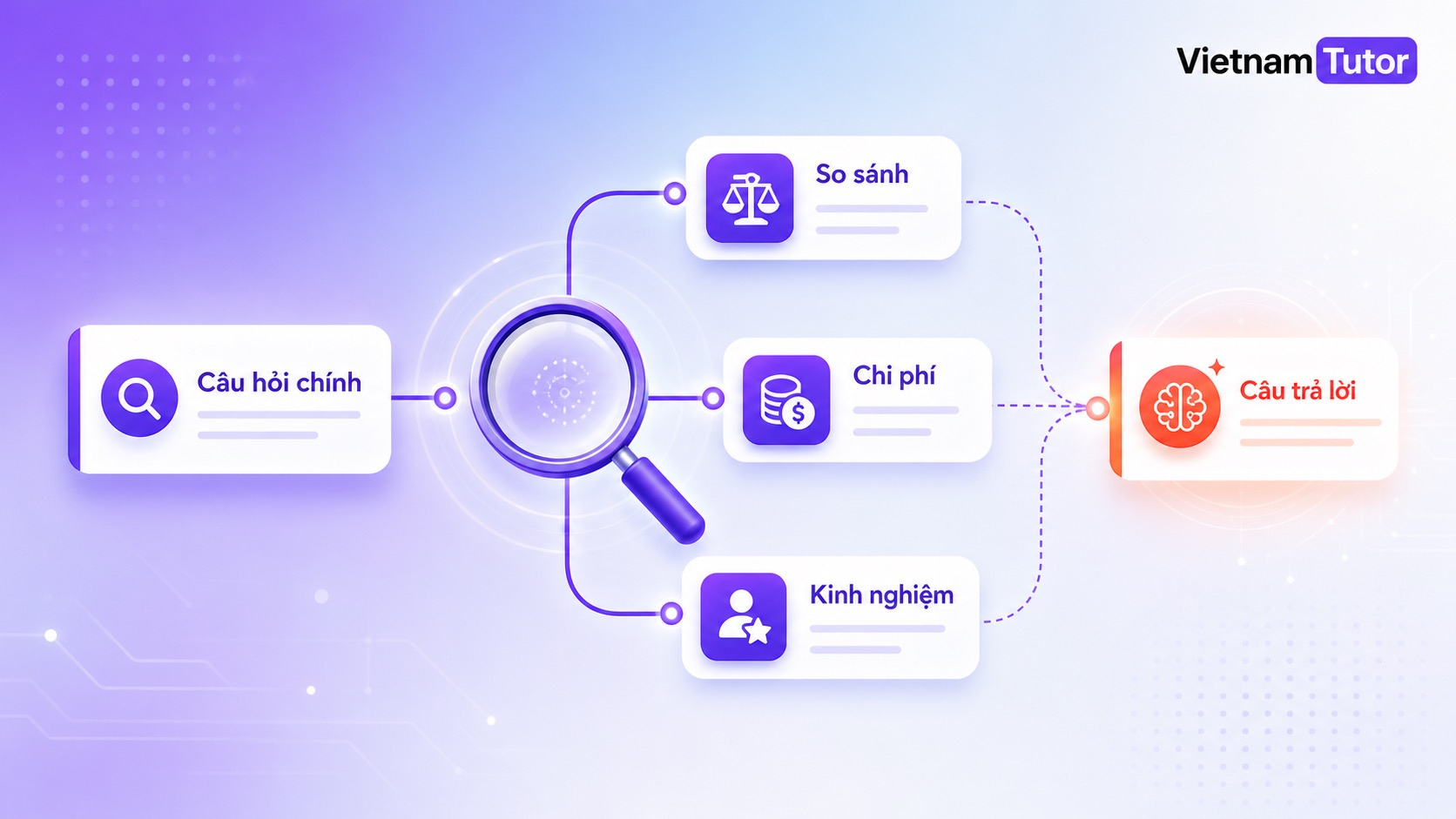 Query fan-out là gì và cách AI Search mở rộng truy vấn