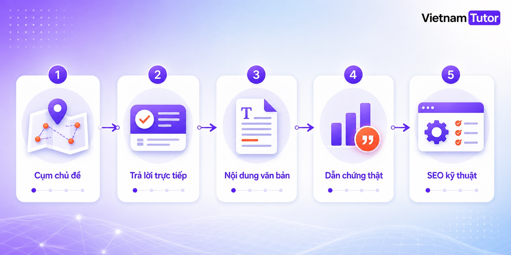 Quy trình 5 bước tối ưu nội dung cho query fan-out