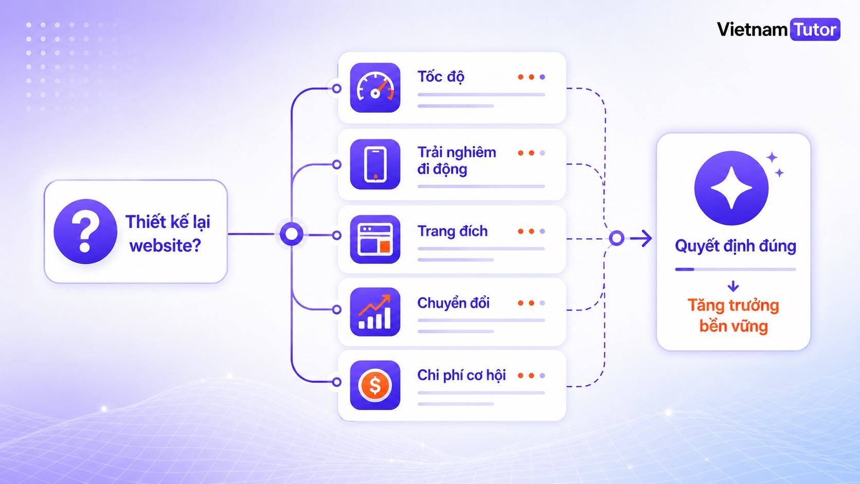 Ví dụ query fan-out cho quyết định thiết kế lại website doanh nghiệp