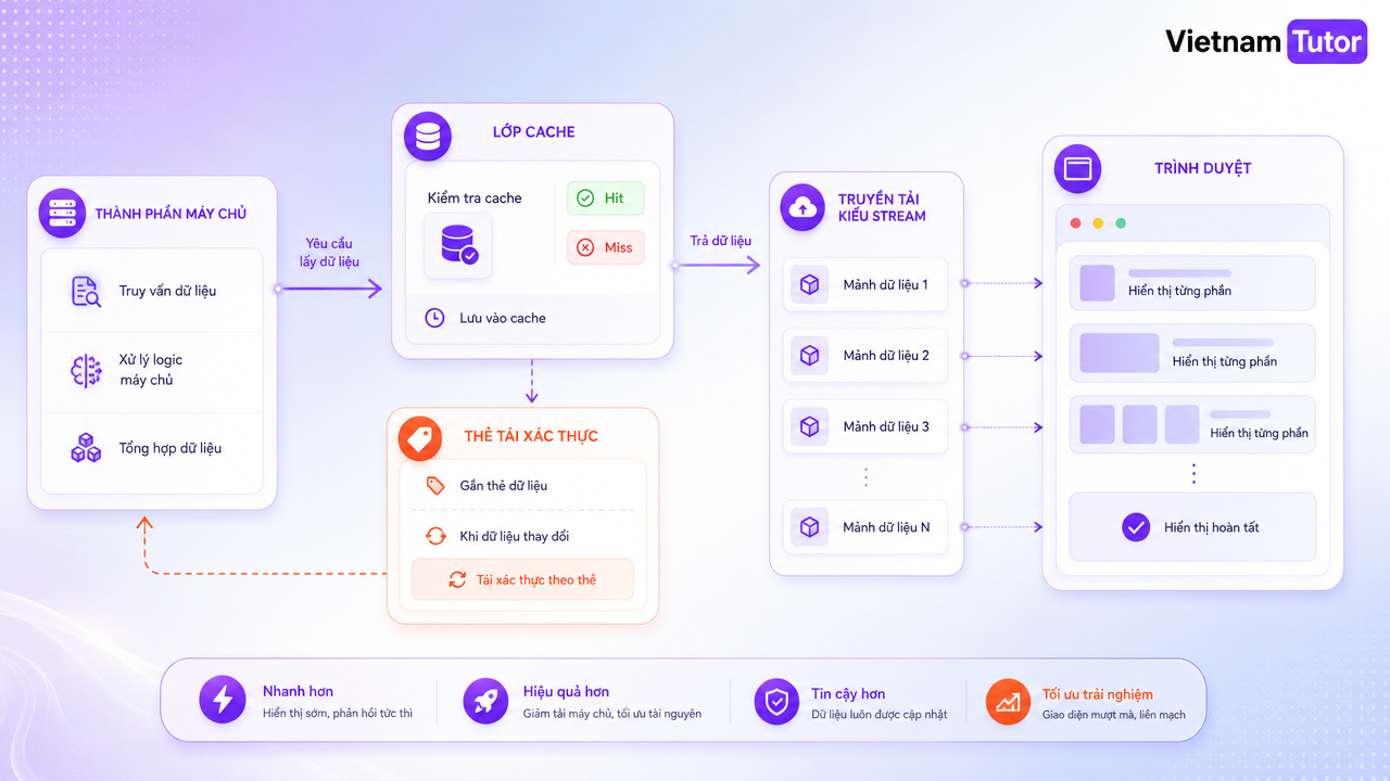 Cache streaming và data fetching trong React Server Components performance
