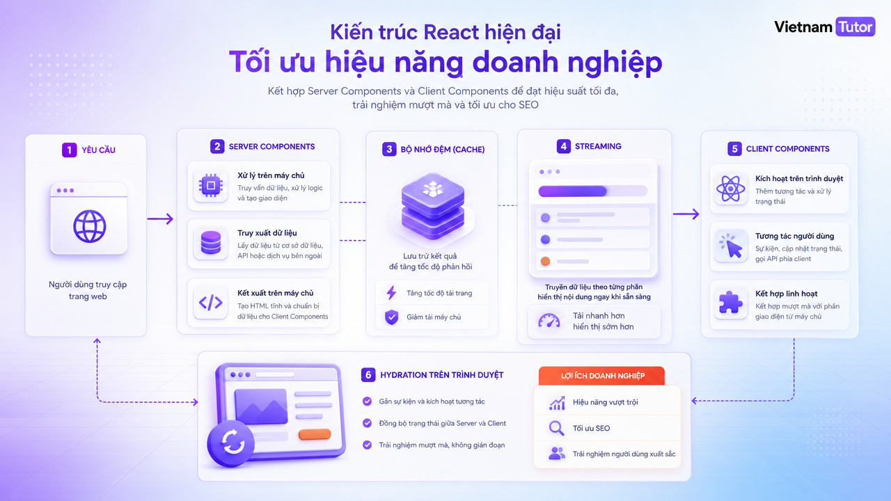 React Server Components performance với server client và cache
