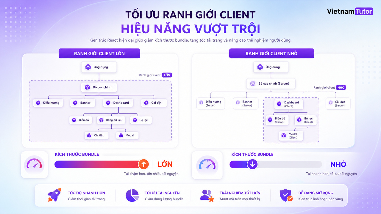 use client boundary ảnh hưởng bundle size trong React Server Components