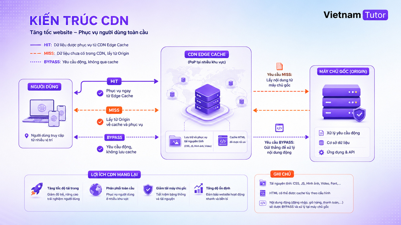 CDN và máy chủ gốc cho website Việt Nam