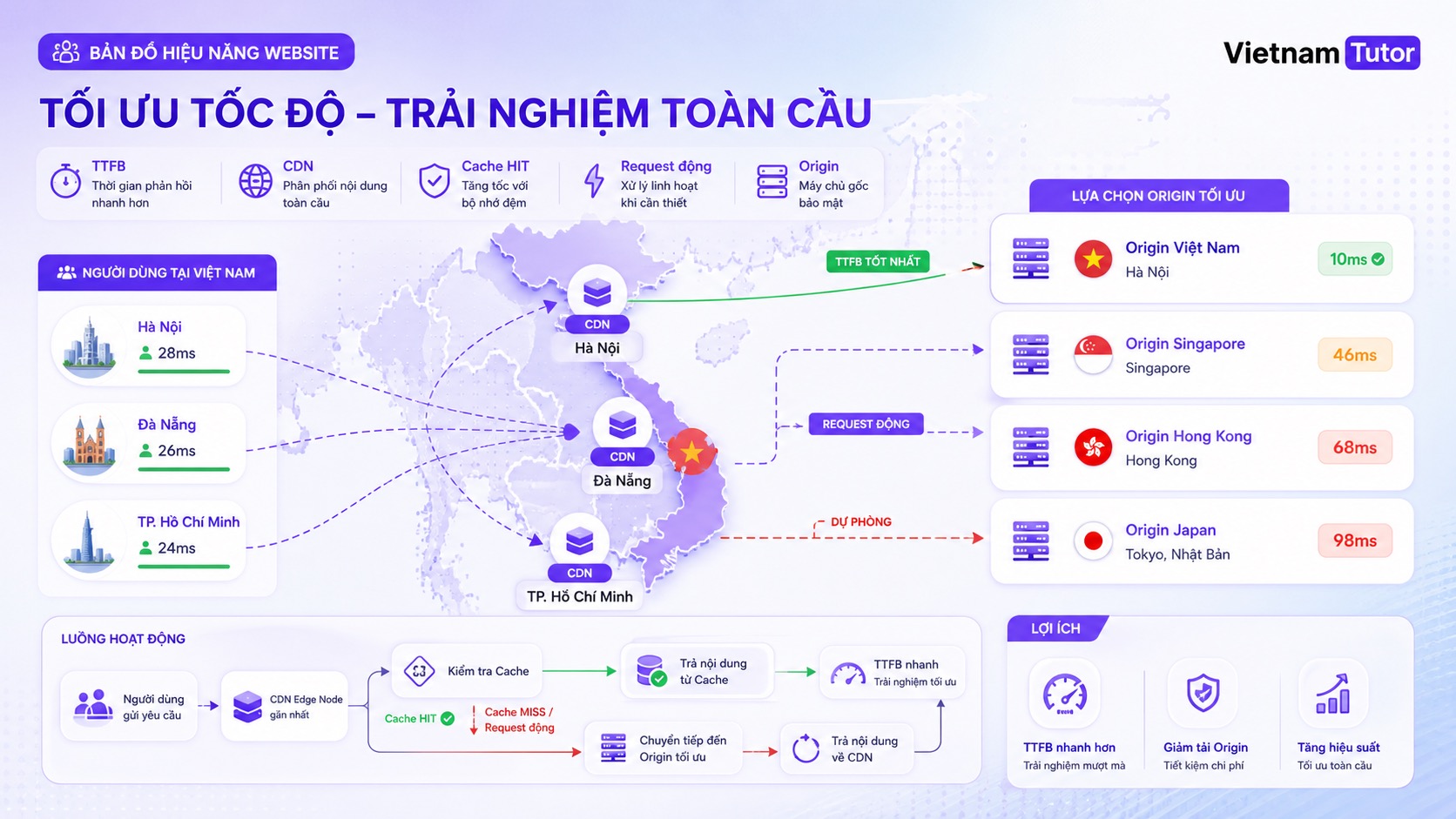 server location cho website Việt Nam