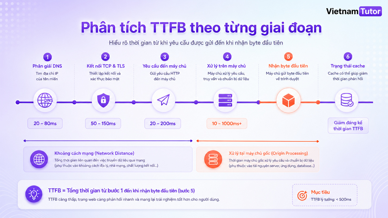 phân tích TTFB theo DNS TLS mạng xử lý server và cache