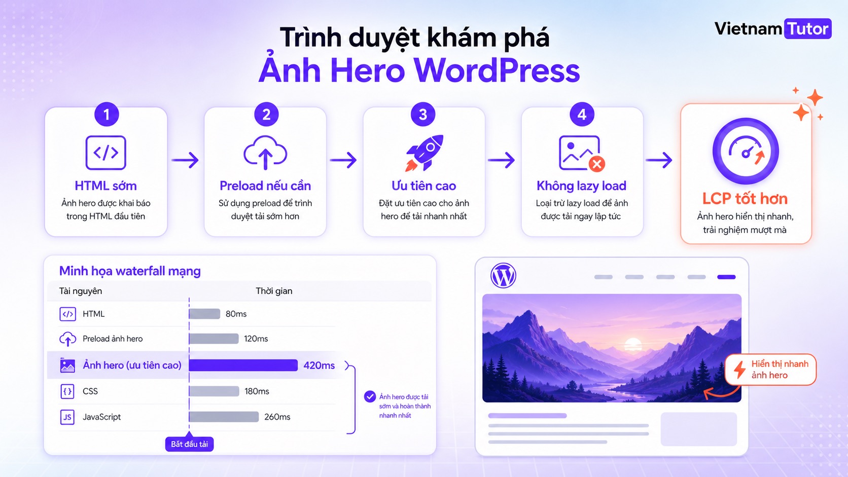 Tối ưu ảnh WordPress để cải thiện LCP