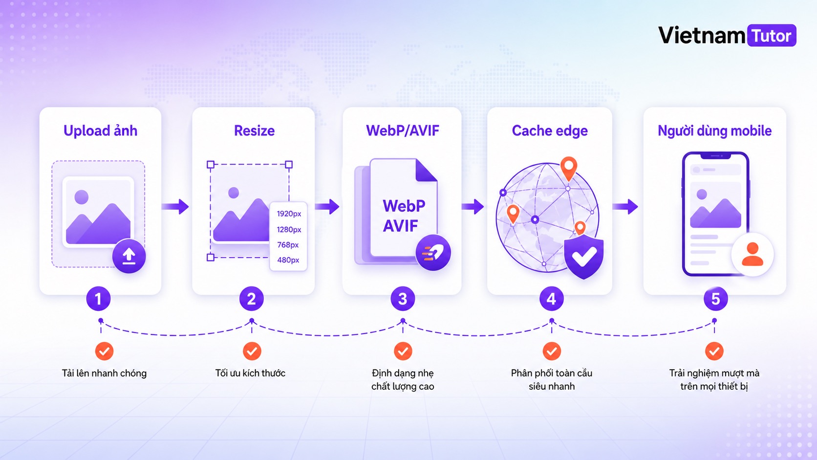 Pipeline image CDN cho WordPress với WebP AVIF và cache edge