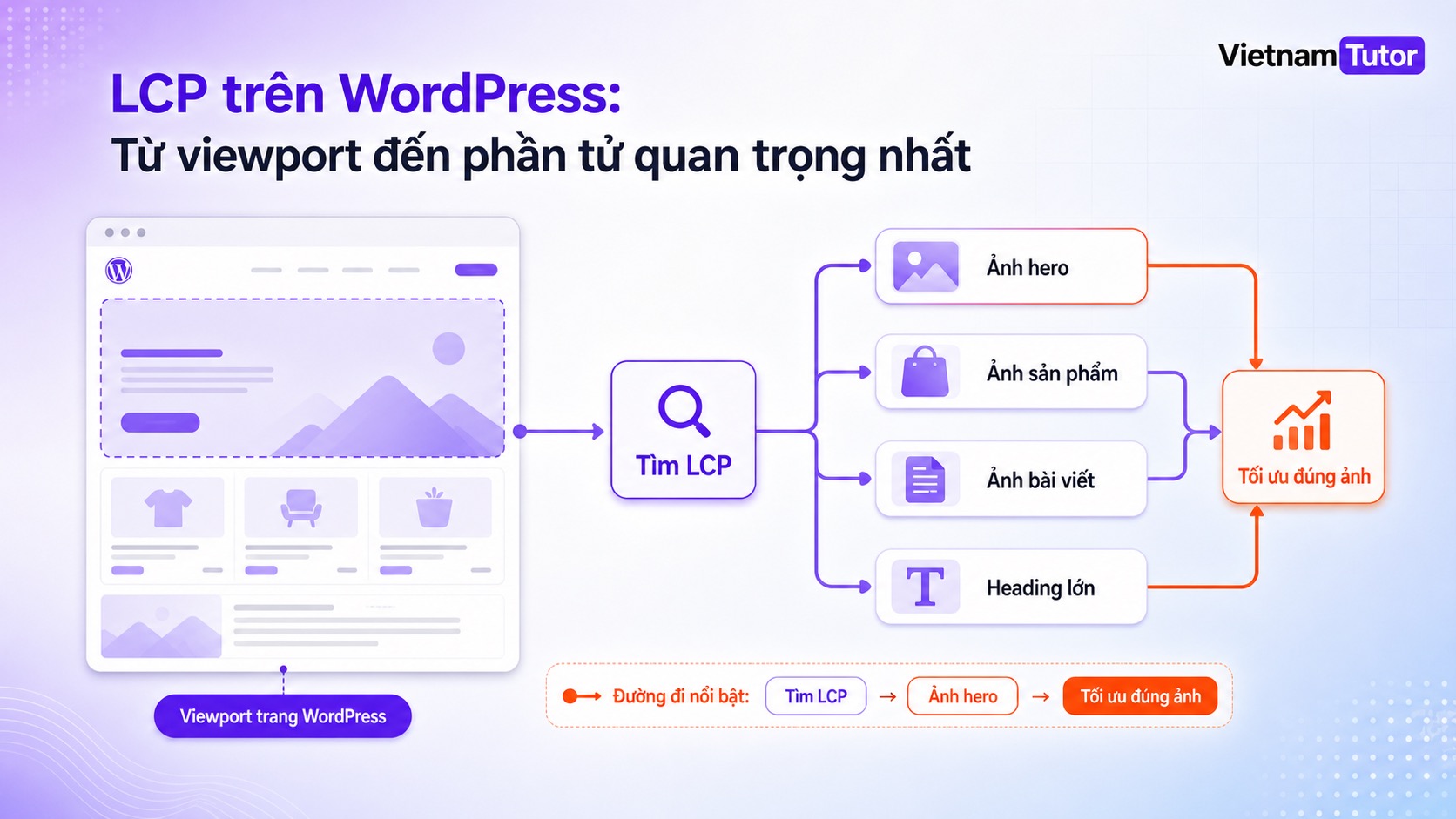 Sơ đồ xác định ảnh LCP trong trang WordPress