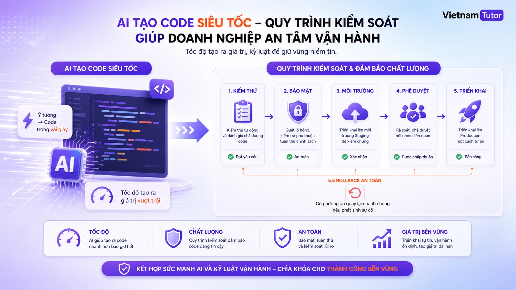 AI viết code nhanh hơn đội review và cách doanh nghiệp kiểm soát chất lượng