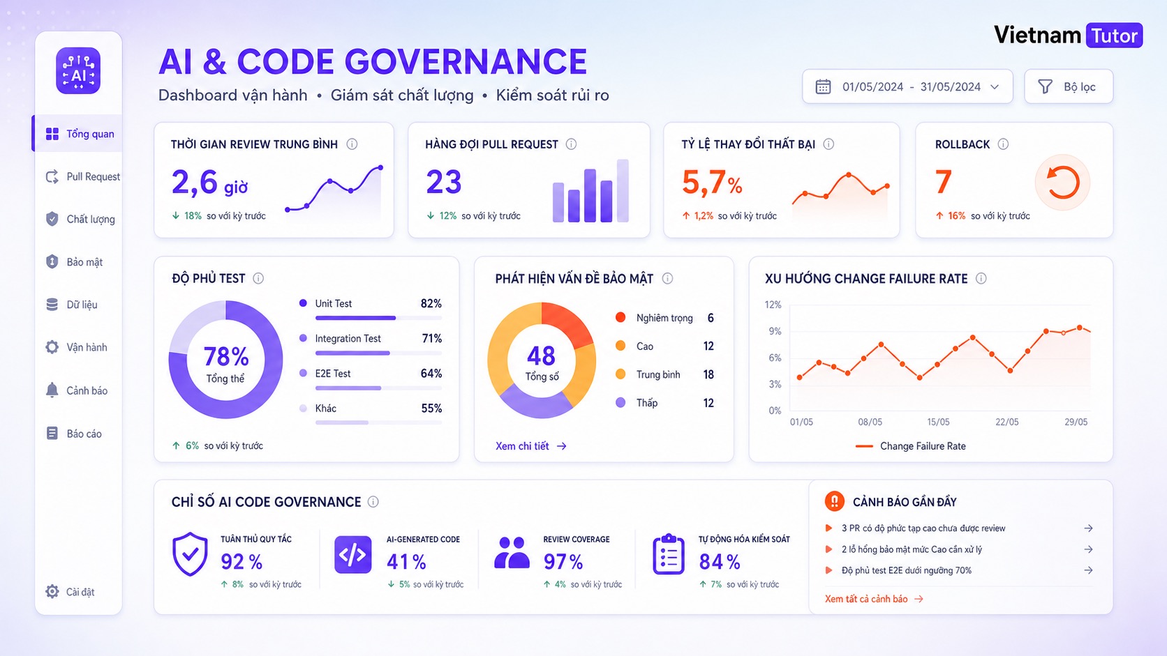 Dashboard chỉ số review và vận hành khi AI viết code