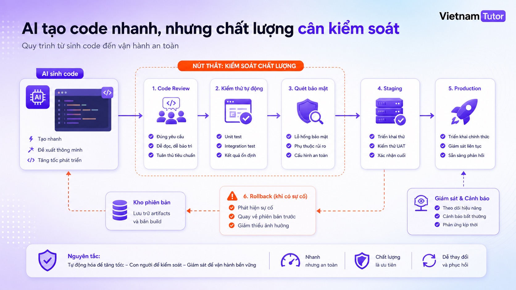 Sơ đồ bottleneck khi AI viết code nhanh hơn đội review
