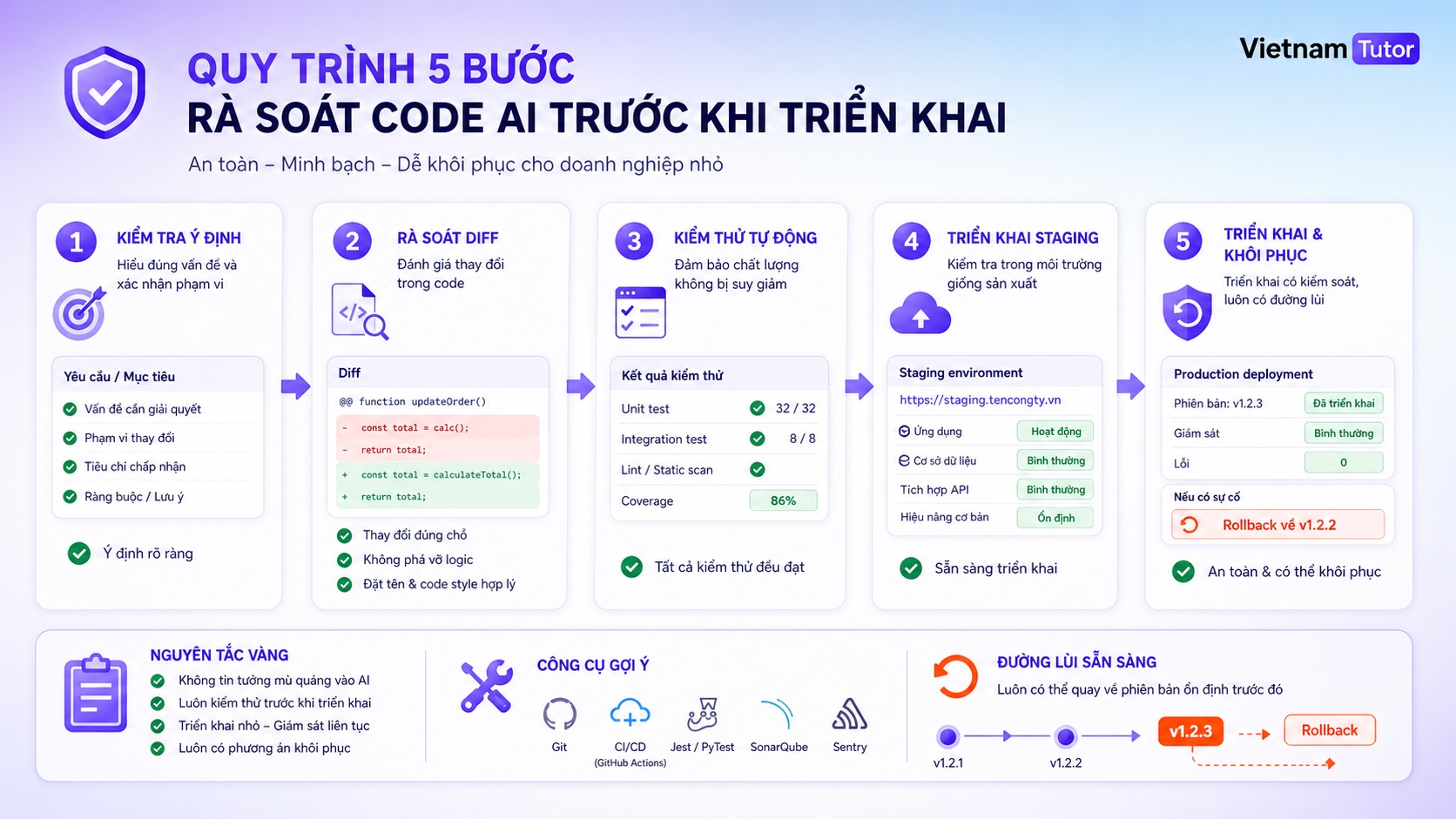 Review pipeline cho code do AI tạo trước khi deploy production
