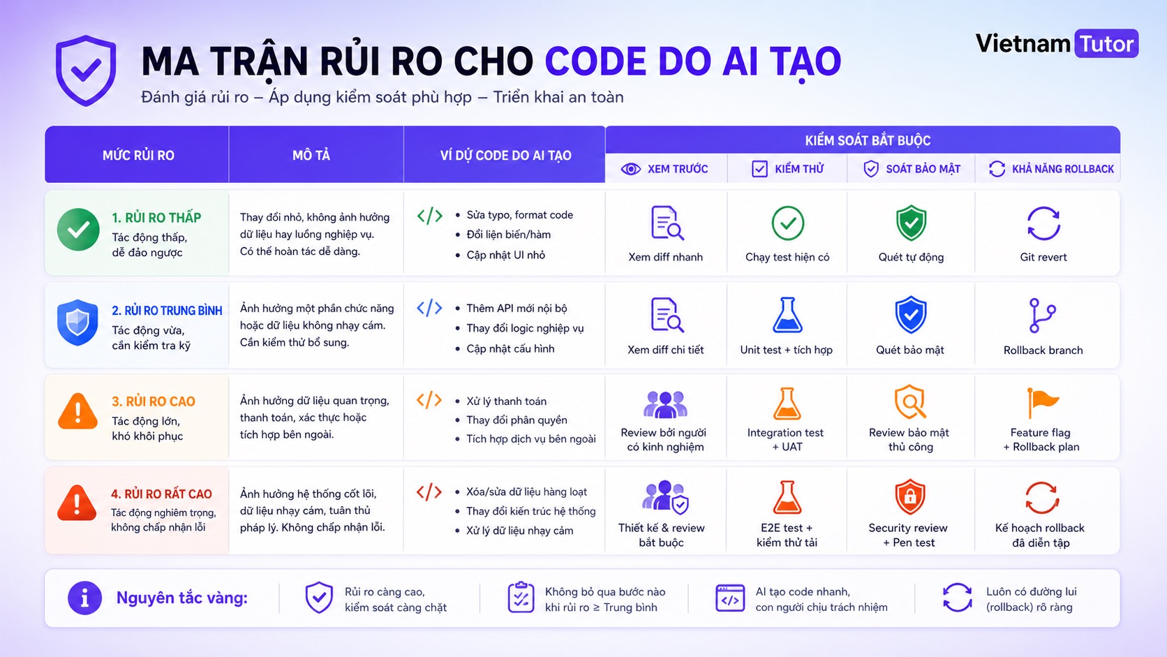 Bảng phân loại rủi ro khi AI viết code cho doanh nghiệp