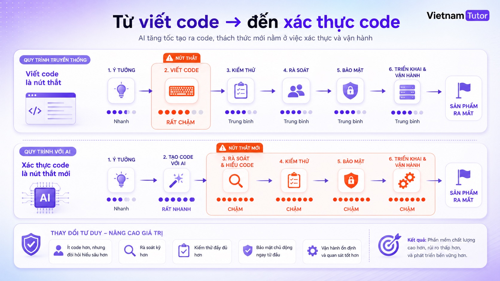 Sự dịch chuyển từ viết code sang kiểm chứng code AI tạo