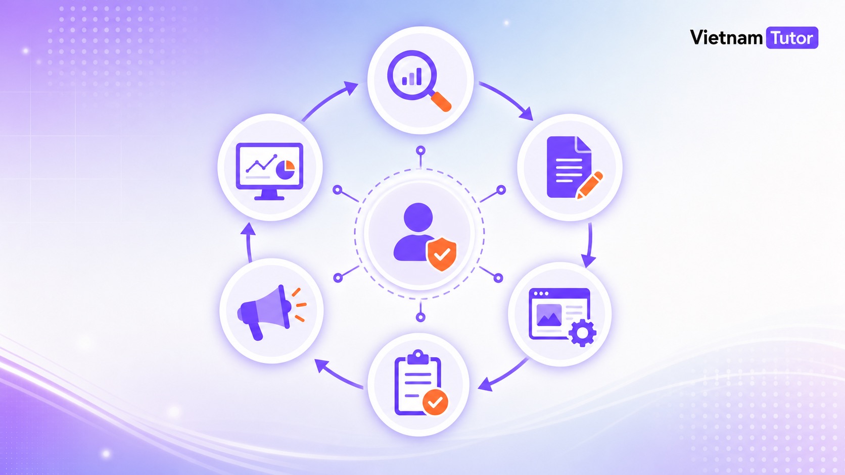 Vòng đời tự động hóa content marketing từ research đến đo lường