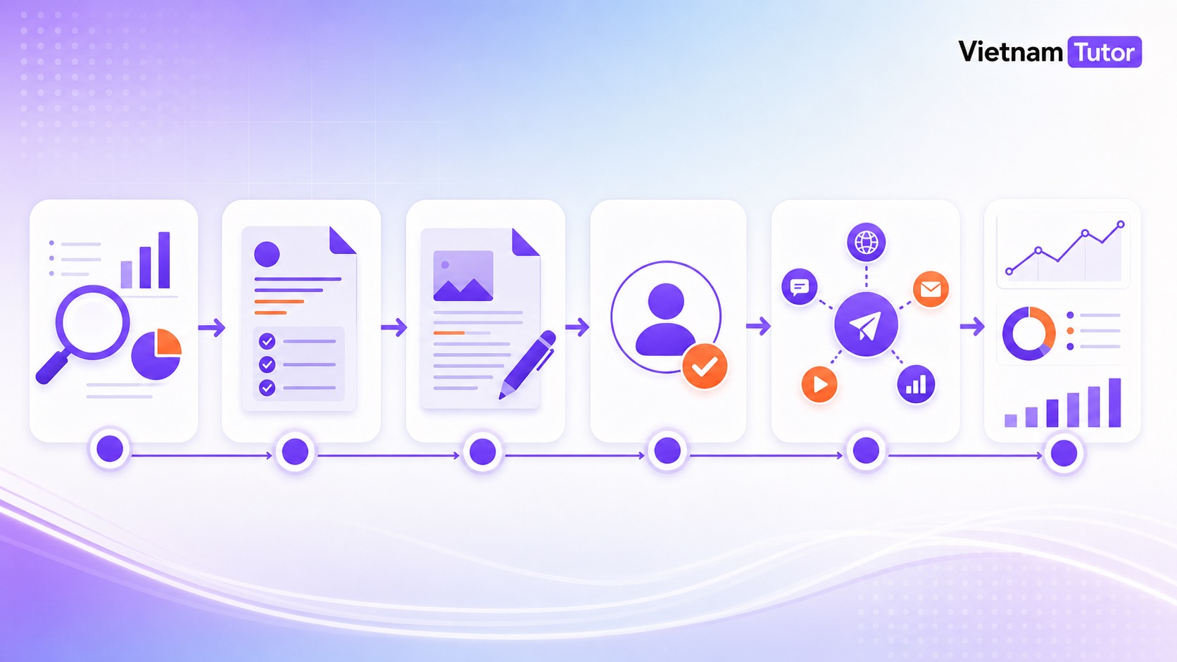 Quy trình 6 bước tự động hóa content marketing