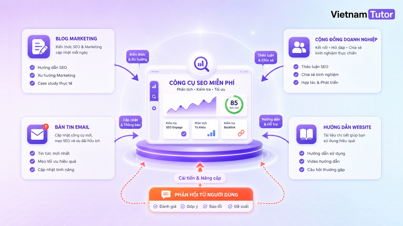 Vòng lặp phân phối free tool đến publisher và người dùng