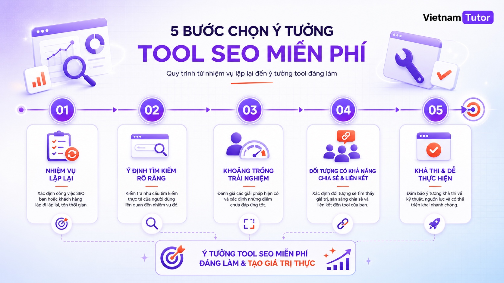Quy trình lọc ý tưởng calculator và generator cho Free Tool SEO