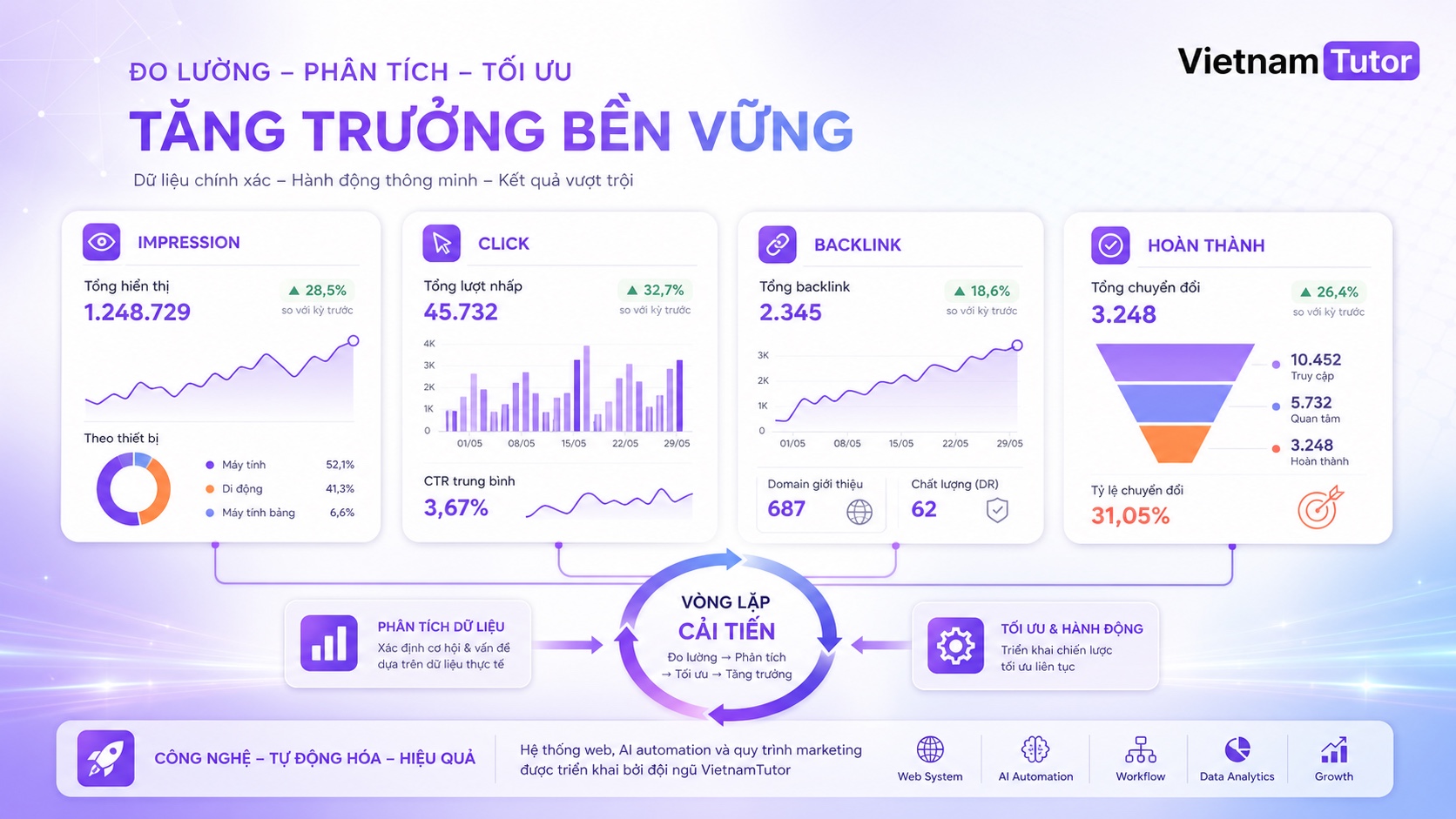 Dashboard đo lường Free Tool SEO với impression click backlink và hoàn thành tác vụ
