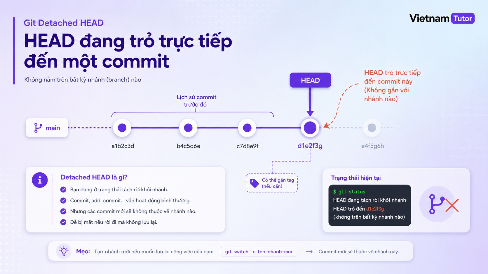 Sơ đồ detached HEAD trỏ trực tiếp vào commit thay vì branch