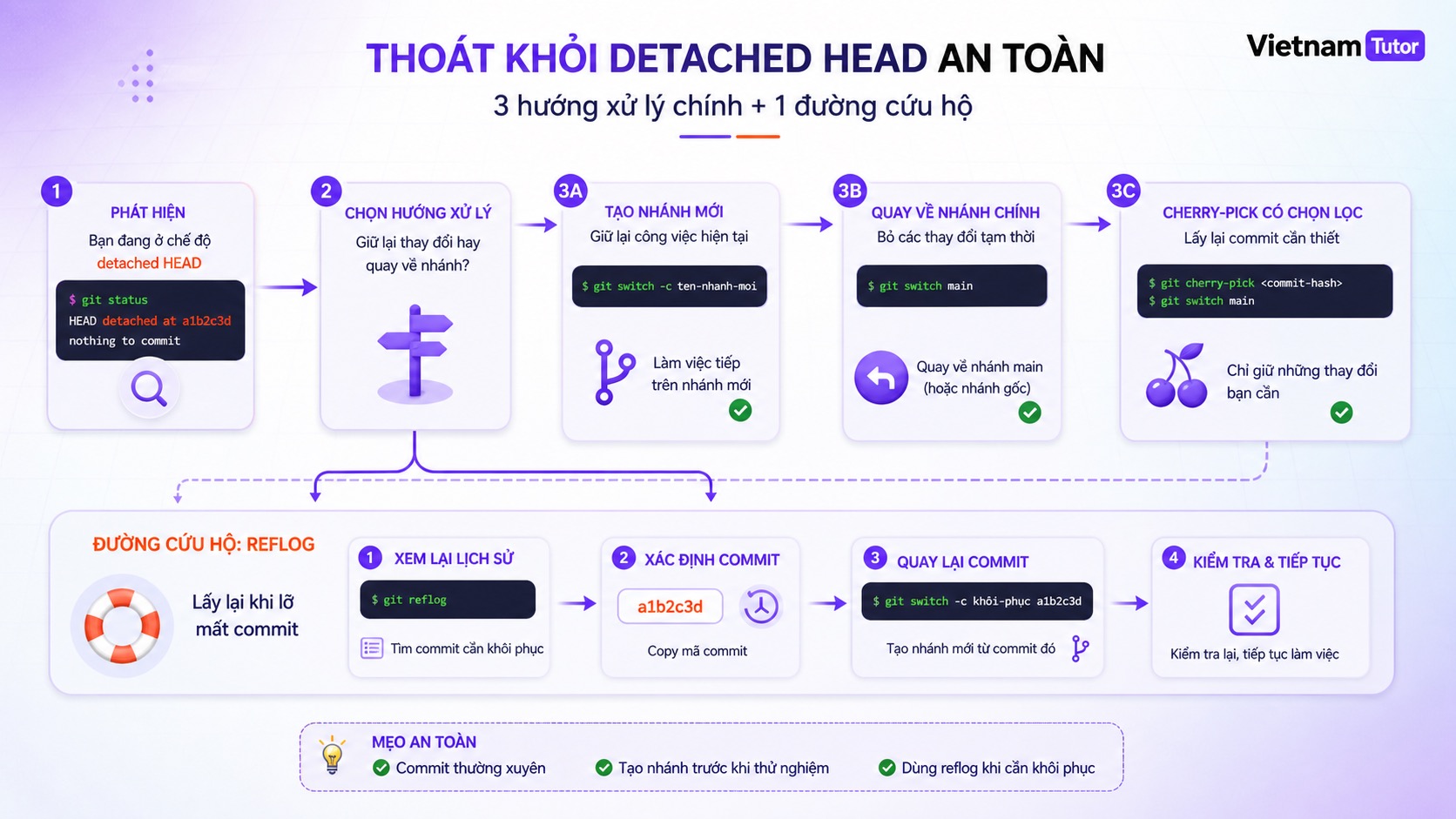 Các bước tạo branch mới để thoát khỏi detached HEAD