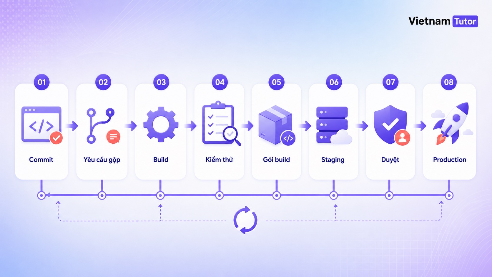 Sơ đồ CI/CD từ commit đến production