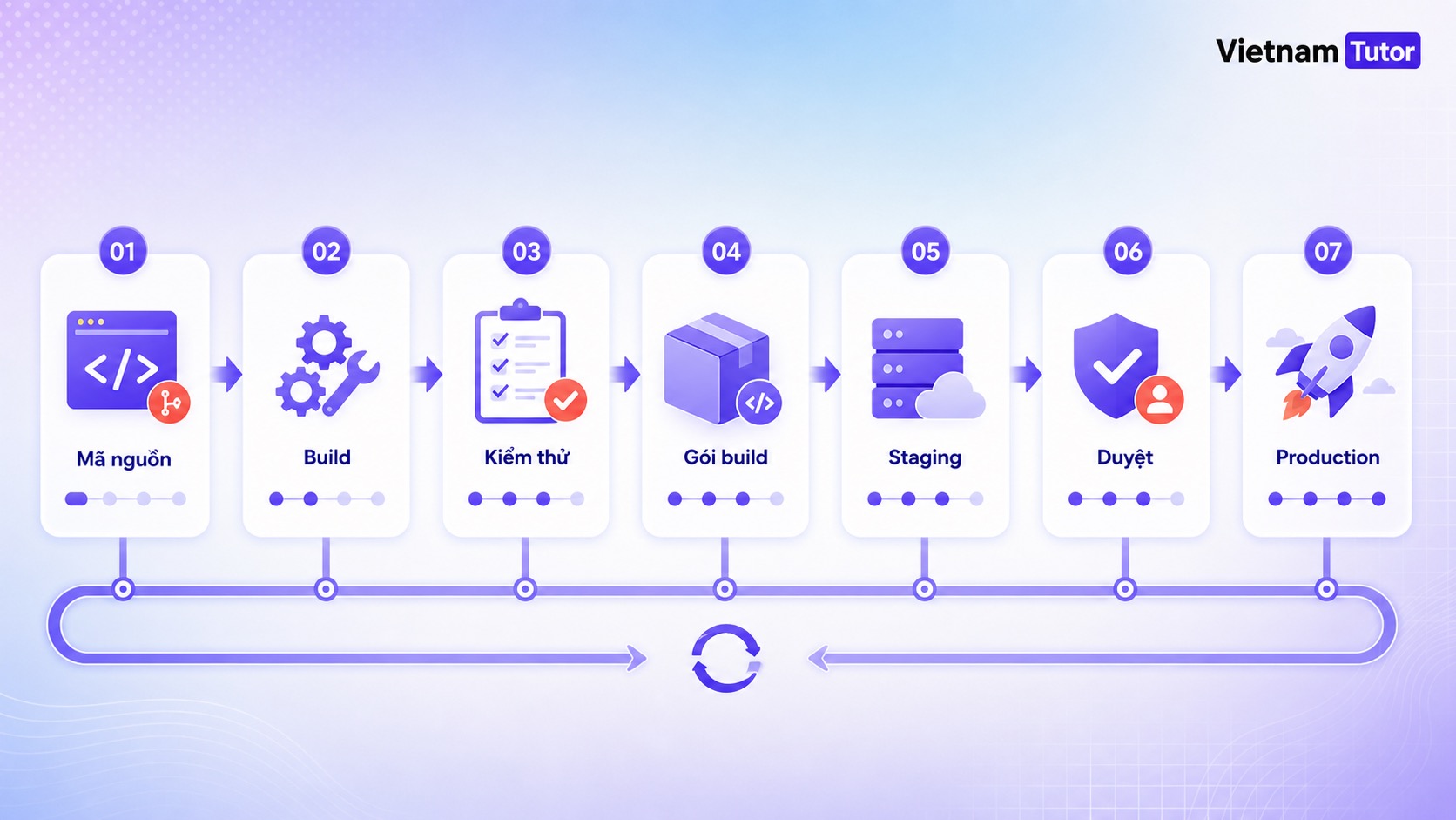 CI/CD quy trình deploy website an toàn
