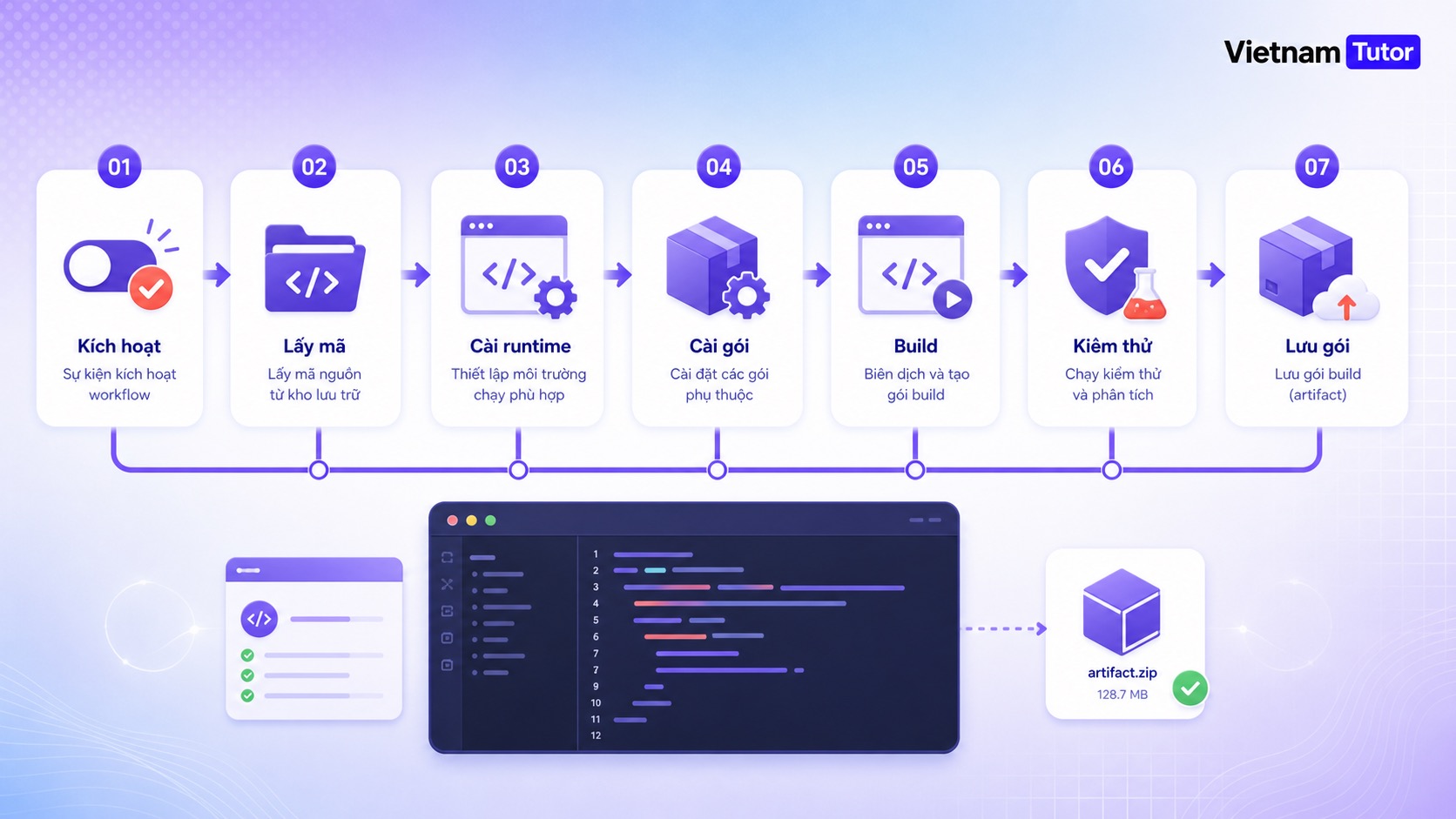Pipeline CI/CD tối thiểu cho website