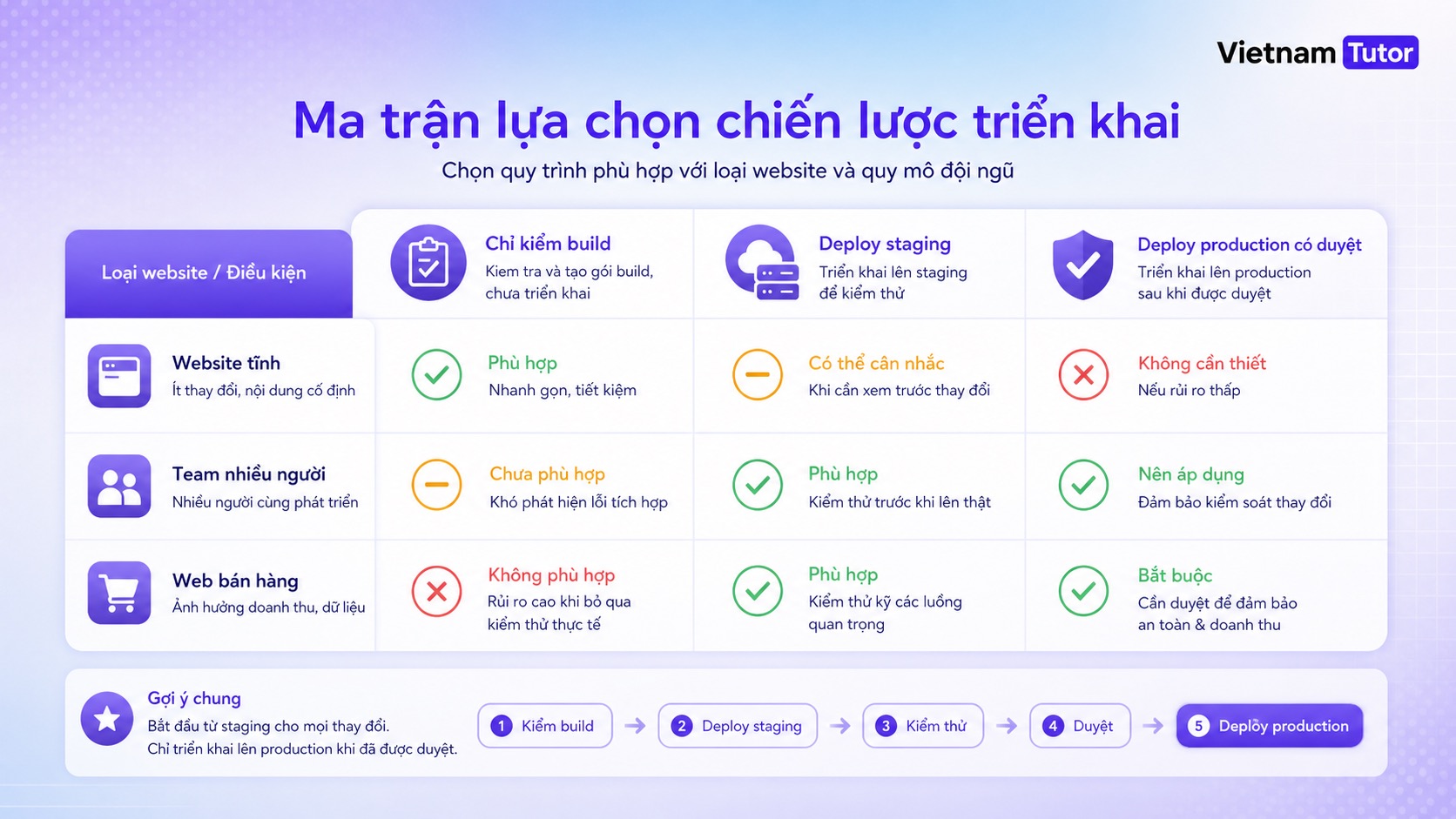 Bảng quyết định khi nào nên dùng CI/CD