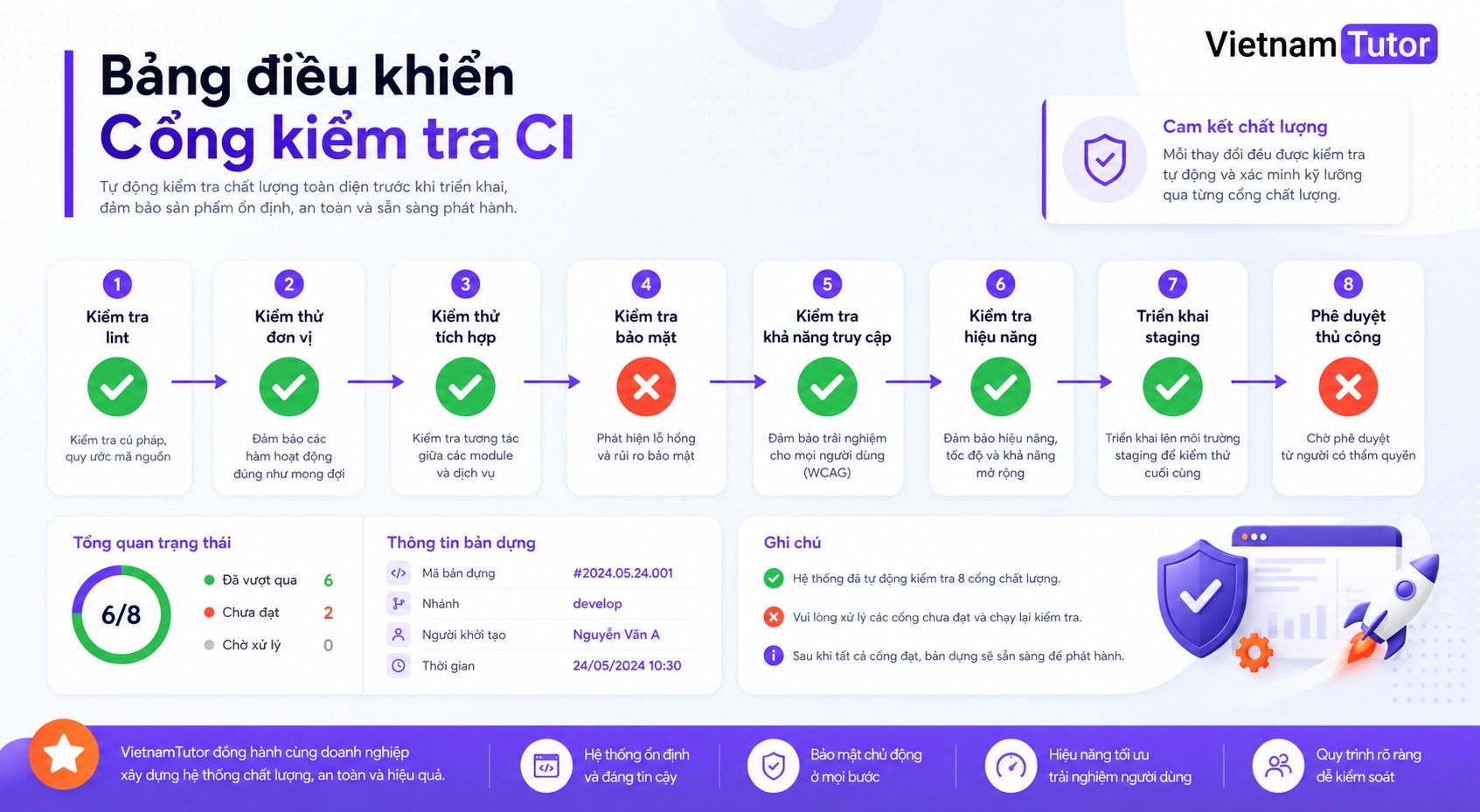 Cổng CI kiểm thử code do AI tạo trước khi deploy