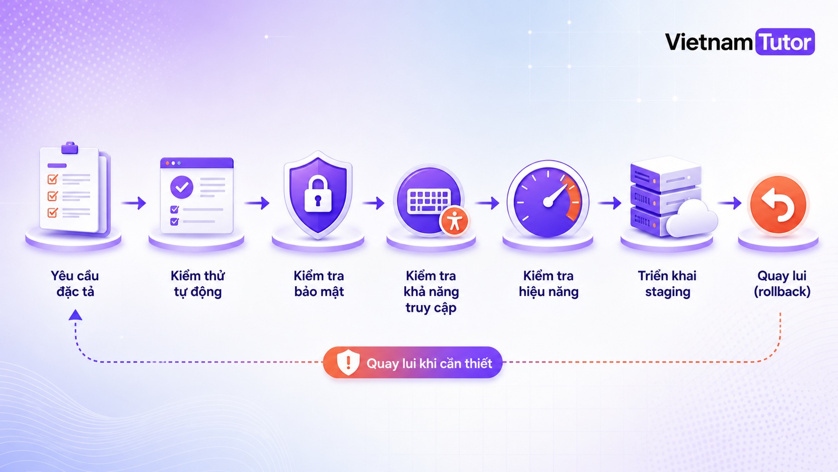 Kiểm thử code do AI tạo trước khi deploy website