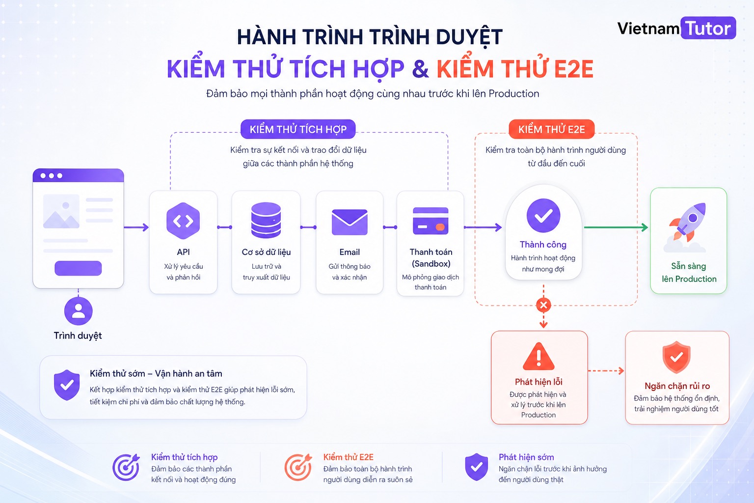 Kiểm thử integration và E2E cho website do AI tạo
