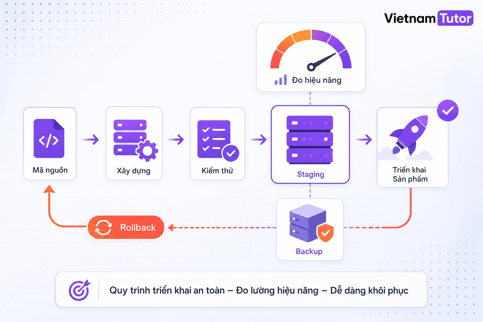 Quy trình đo performance staging và rollback trước deploy