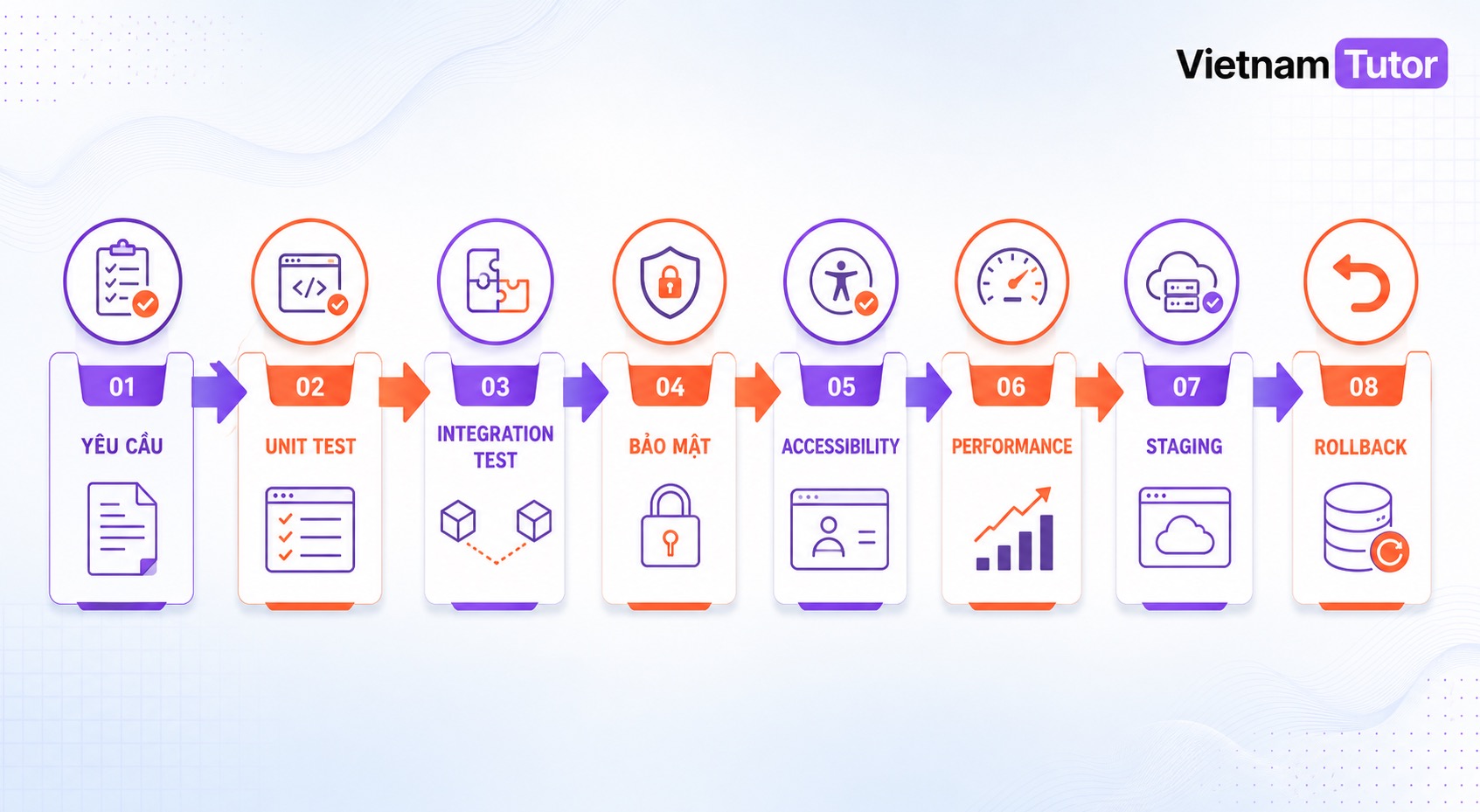 Các lớp kiểm thử code do AI tạo từ yêu cầu đến rollback