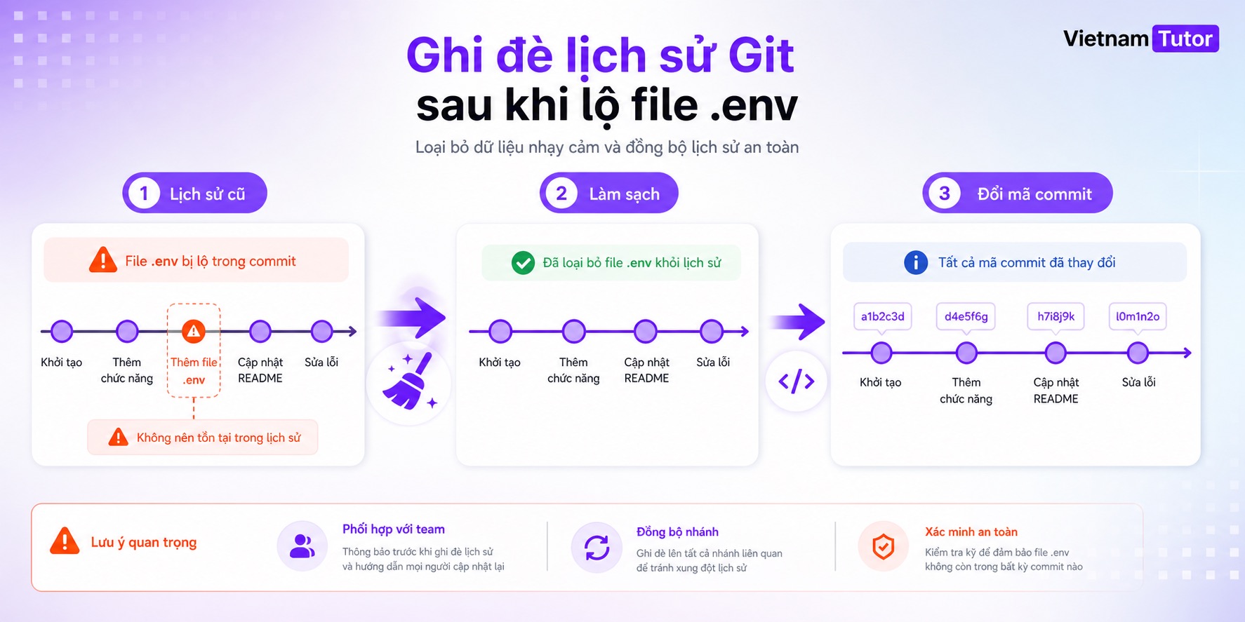 Làm sạch Git history bằng git filter repo sau khi lộ file env